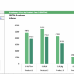 Break-even analysis chart showing volumes and prices for startup products in Year 5.