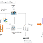 Cost breakdown of hydrogen production including components like solar, electrolyzer, and transport.