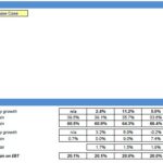 Operating Company Model Scenarios and P&L Drivers | eFinancialModels Scenarios and drivers table for an operating company financial model in Excel.