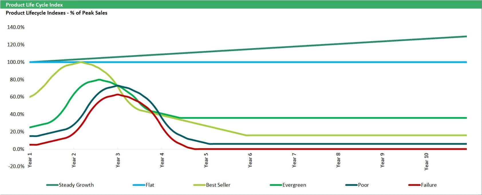 Product Life Cycle Index Chart - % of Peak Sales | eFinancialModels Product lifecycle index chart illustrating sales performance trends over ten years.