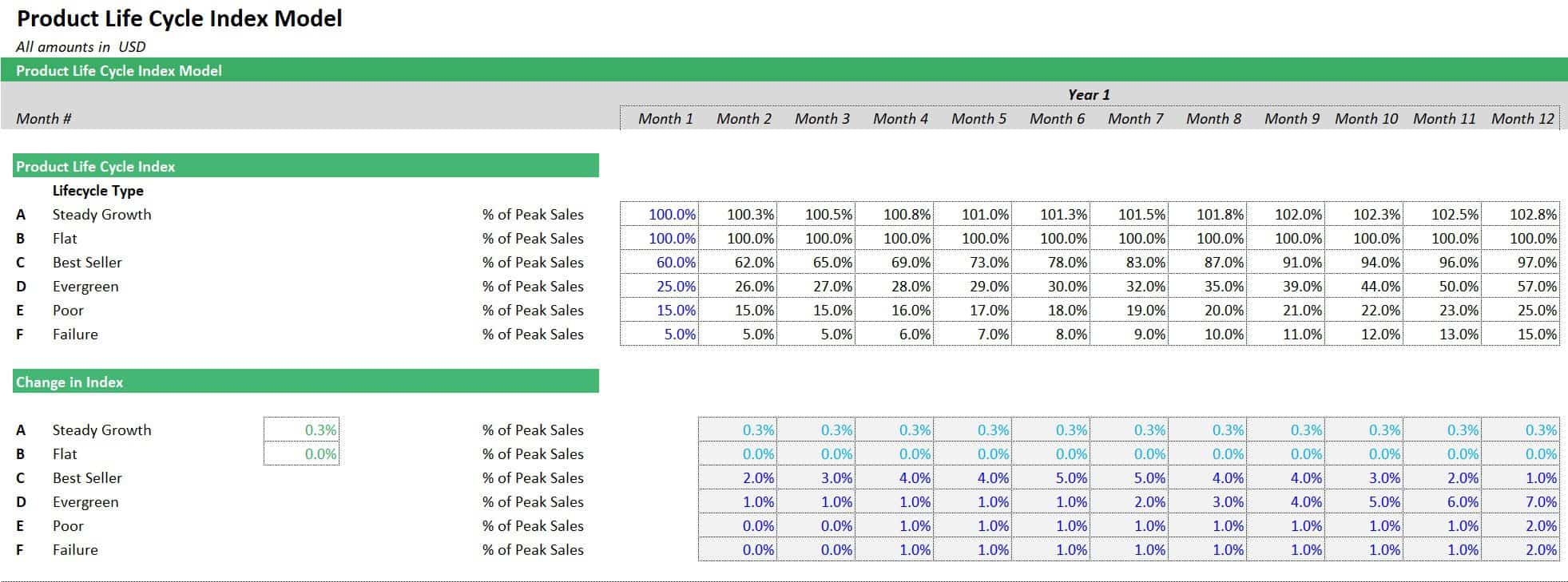 Product Life Cycle Index Model Overview | eFinancialModels Product Life Cycle Index model showing sales performance and lifecycle changes over 12 months.
