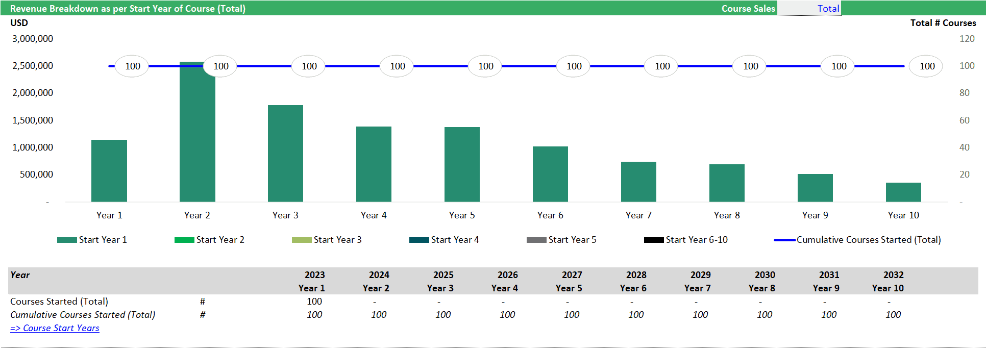 Revenue Breakdown per Course Start Year | eFinancialModels Revenue analysis chart showing courses started over ten years.