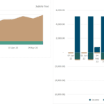 Combined financial forecasts for account balances and categorized expenses over six months.