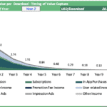 Chart showing customer lifetime value per download with detailed revenue components over ten years.