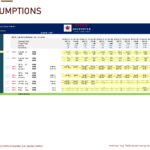 Assumptions table for Upstream Petroleum break-even analysis model with financial parameters.