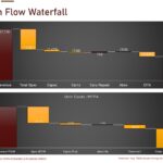 Cash flow waterfall showing revenue versus operational costs and capital expenses