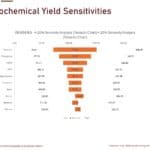 Tornado chart showing ±20% revenue sensitivity for petrochemicals like Ethylene and Xylene.
