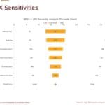 Tornado chart showing OPEX sensitivities for various cost categories.