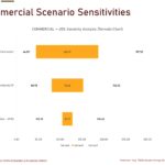 Tornado chart showing sensitivity analysis for commercial factors with variable impacts.