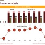 Breakeven analysis showing revenue and net profit trends from 2025 to 2034.