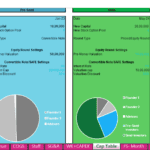 Capitalization table showing ownership and funding details by investment stage with visual pie charts.