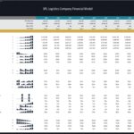 Financial model displaying key metrics and ratios for a 3PL company across 10 years.