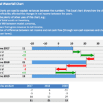 Horizontal waterfall chart displaying net income variances by product from 2017 to 2019.