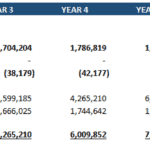 Detailed cashflow statement showing cash inflows and outflows over ten years
