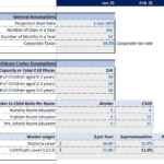 Financial assumptions infographic for a childcare center showcasing capacity, employee ratios, and wage details.