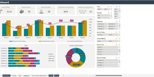 Dashboard showing service orders, lead times, and service efficiency metrics.