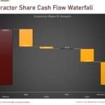 Contractor Share Cash Flow Waterfall Analysis | eFinancialModels Cash flow waterfall chart showing revenue, expenses, and project profit for contractor shares.
