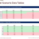 Scenario Data Tables for Financial Sensitivity Analysis | eFinancialModels Sensitivity analysis tables displaying financial metrics for contractor and company variations.