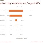 Impact on Key Variables on Project NPV | eFinancialModels Bar chart illustrating the impact of key variables on the Net Present Value of a project.
