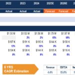 Financial Metrics Forecast and Growth Analysis | eFinancialModels Financial forecast table showing revenue and growth metrics from 2022 to 2029.
