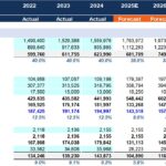 Income Statement Template for Financial Modeling | eFinancialModels Income statement template with historical and forecasted financial data for analysis.
