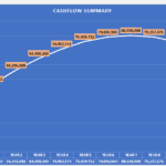Ten-Year Cash Flow Summary Chart | eFinancialModels Ten-year cash flow projection showing annual figures from Year 1 to Year 10.