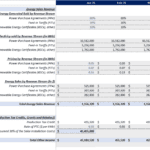 Energy Sales Revenue Stream Analysis | eFinancialModels Chart showing percentage of energy generated sold by revenue stream, volume sold, pricing, and total other income for a renewable energy project.