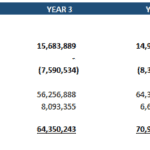 Summary of Cash Flows Over 8 Years | eFinancialModels Summary table of cash flows showing operations and investments across eight years