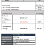 Summary of construction loan metrics including loan amount, LTC, and financial returns.