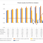 Chart showing MOIC, TVPI, RVPI, DPI, and IRR metrics over ten periods.