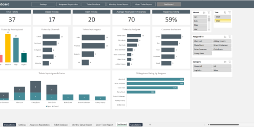 Dashboard showing support ticket statistics, resolution times, and customer satisfaction ratings.