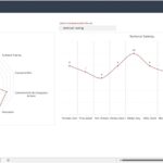 Radar chart showing employee skills and line graph for technical training scores.