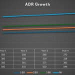 Chart showing five-year ADR growth for 1 BR, 2 BR, 3 BR, and PH properties