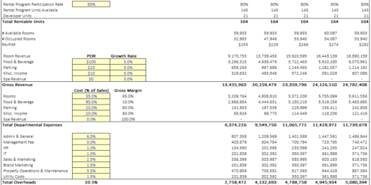 Condo-Hotel Operating Financial Model