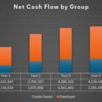 Bar chart showing net cash flow for developers and condo owners by year.