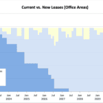 Comparison of Current and New Office Leases Over Time | eFinancialModels Office leasing trends showing current leases, new leases, and vacancies