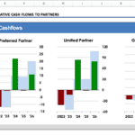 Chart showing annual and cumulative cash flows for partners by type from 2022 to 2026.
