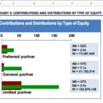 Bar chart showing IRR, EM, and NI for preferred, general, and limited partners