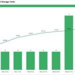 Bar chart comparing rental rates and storage units for various box sizes.