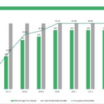 Chart displaying mini storage rental units rented and occupancy rates from 2025 to 2034.