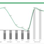 Debt schedule chart showing mortgage amounts and LTV percentage from 2024 to 2034.