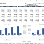 Sensitivity analysis showing actual and projected revenues and profits under various scenarios.