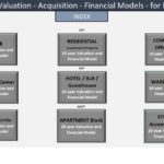 Index of financial models for real estate valuation and acquisition types.
