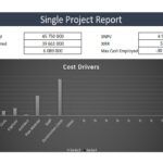 Financial metrics and cost drivers for evaluating project viability.