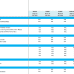 Table of key financial ratios for a food truck, covering 2022-2030 projections.