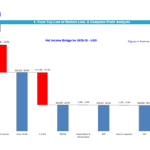 Net income bridge chart showing financial metrics for food truck forecast, 2029-30.