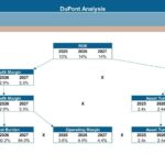 DuPont Analysis diagram detailing ABC Company’s ROE factors for 2025-2027.