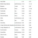 Table of market risk premiums by country with total equity and country risk values