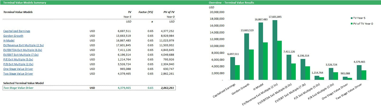 Terminal Value Models Summary Chart | eFinancialModels Comparison of terminal values and present values for valuation methods in Excel.