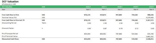 Dcf Output Free Discounted Cash Flow (DCF) Valuation Model Template